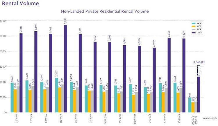 non landed private rental volume 2020 april